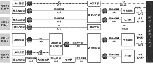 主要駅からのアクセス