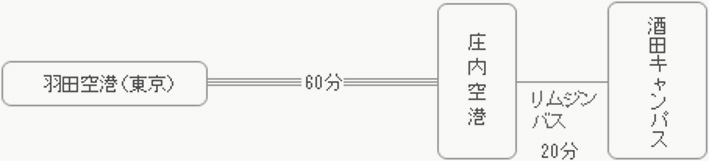 空路利用の場合