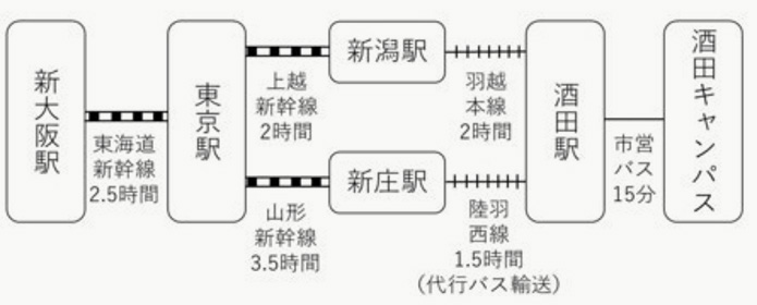新幹線利用の場合